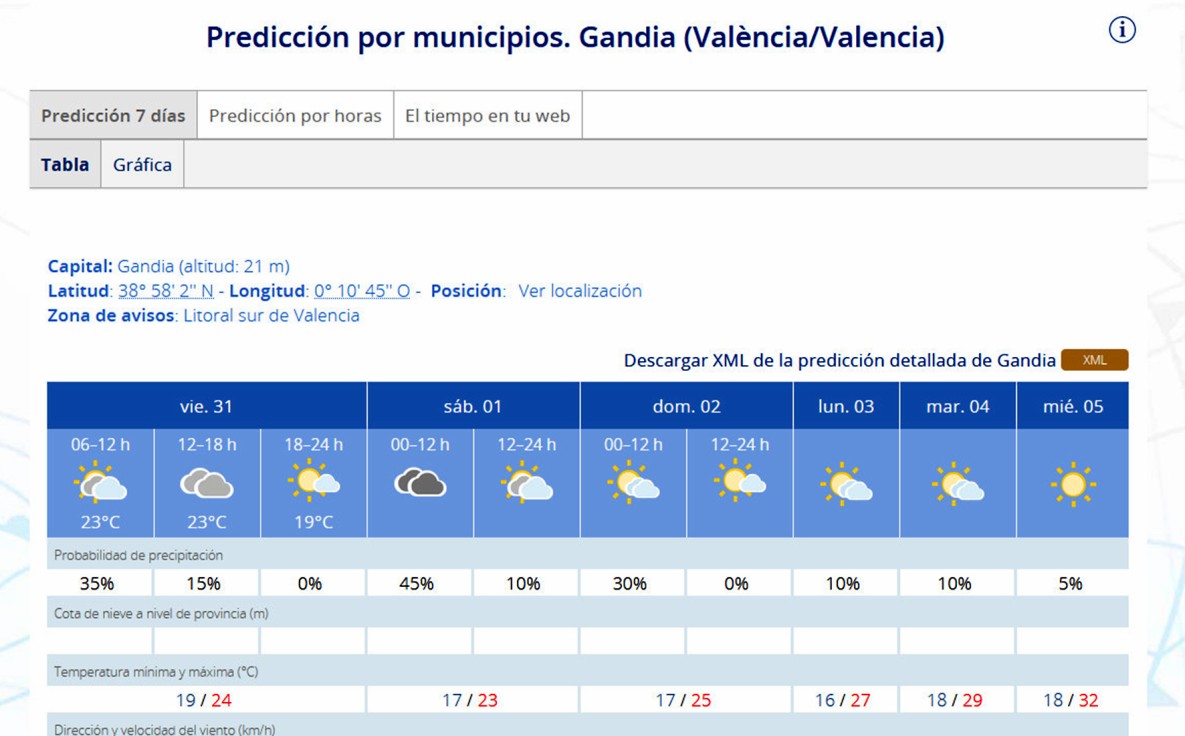 Cerramos mayo con cielo cubierto para dar paso a un junio en la Safor caluroso en sus primeros días