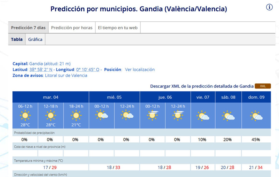 Jornada calurosa la de hoy en la Safor para recibir la de mañana a 33 grados de máxima