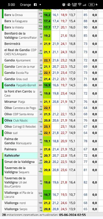Noche tropical en la Safor con 23 grados en Oliva a las 3 de la madrugada y previsión de 33 grados de máxima hoy