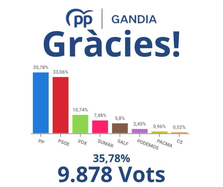 El PP de Gandia gana las elecciones europeas