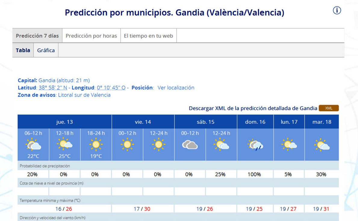 Se alejan las lluvias en la Safor para dar paso mañana a 30 grados de máxima