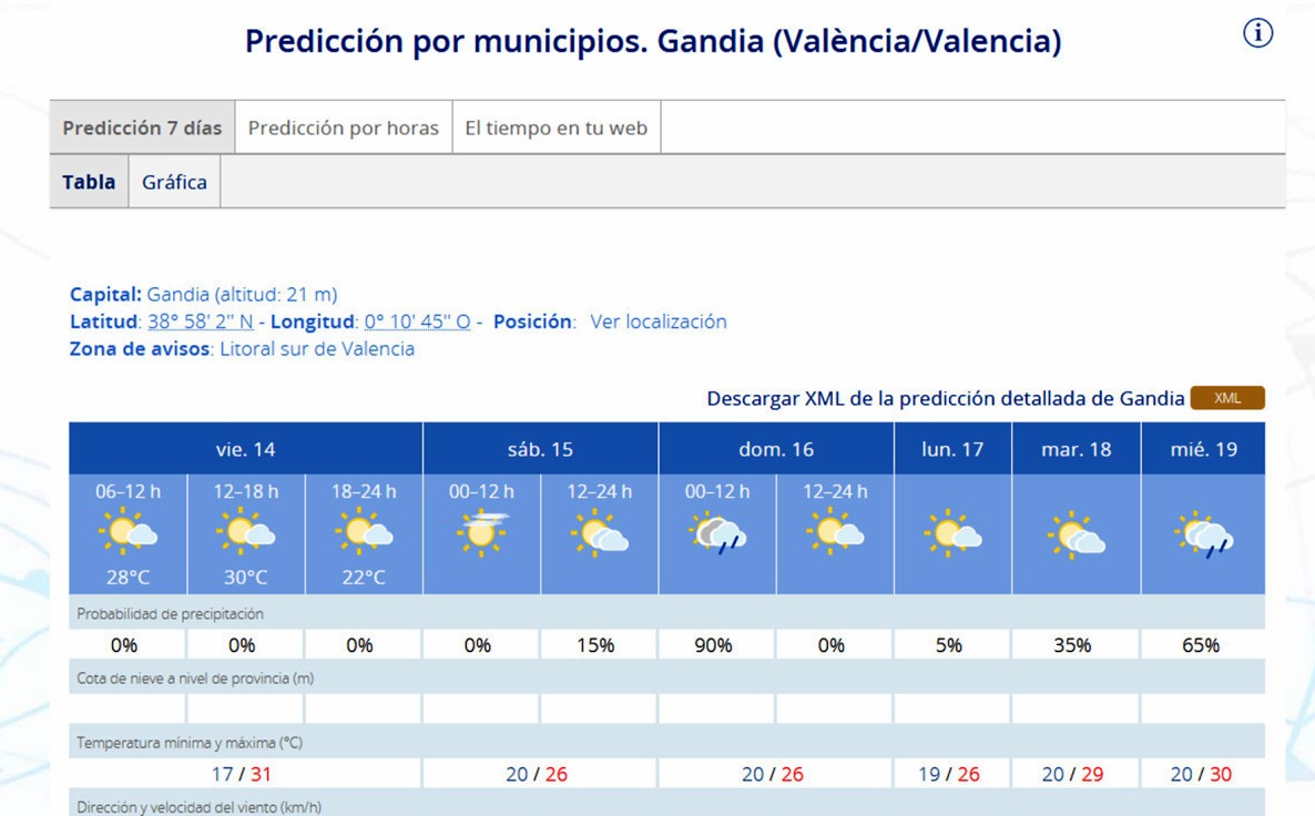 Regresa el calor con un fin de semana con 26 grados de máxima y algún chubasco disperso en la Safor