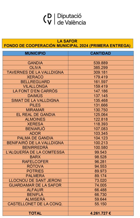 La Safor recibe 4,2 millones de euros de la Diputación en la primera entrega del Fondo de Cooperación 2024