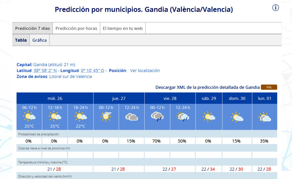Cambio meteorológico el viernes en la Safor con posibilidad de lluvia para dar paso a 34 grados el fin de semana
