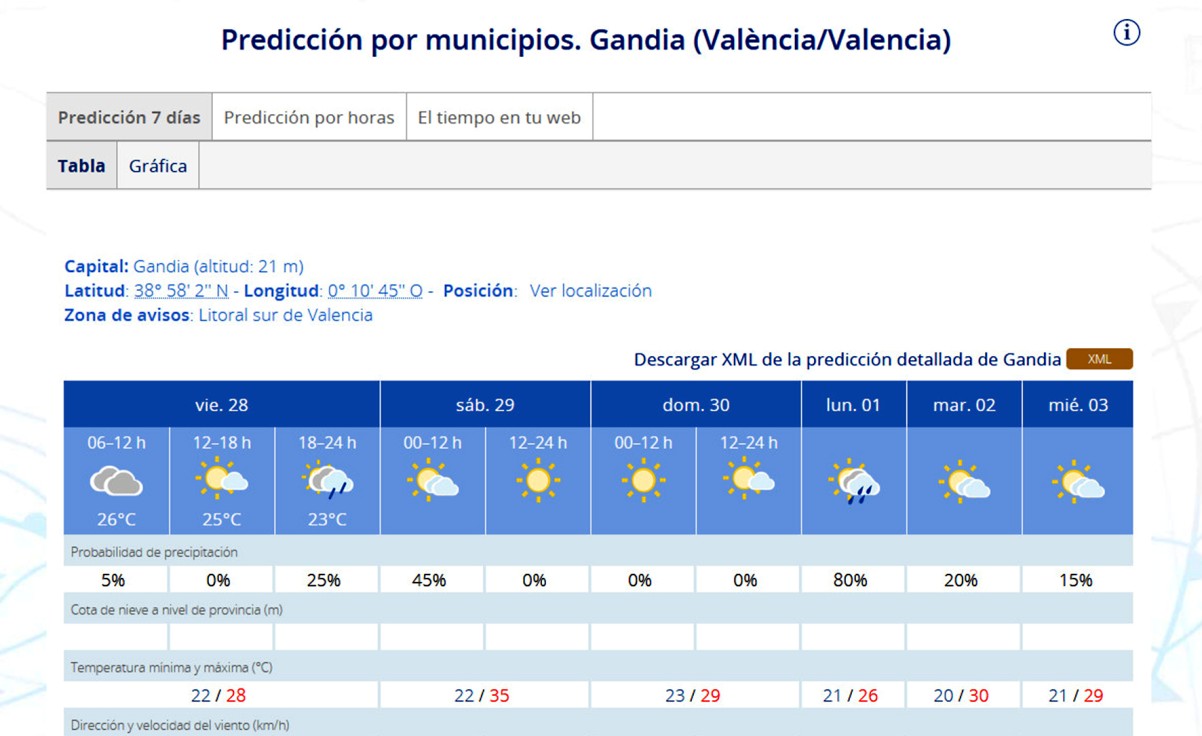 Día nuboso y de transición para recibir mañana en la Safor la primera 'ponentà' del verano a 35 grados de máxima