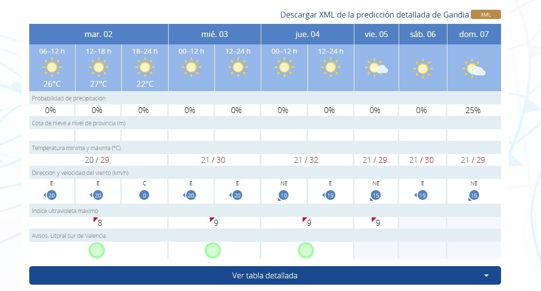 Suben las temperaturas en la Safor