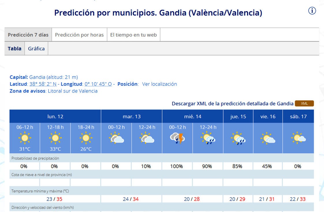 Hoy calor en la Safor con hasta 35 grados pero pendientes de las lluvias del miércoles y jueves