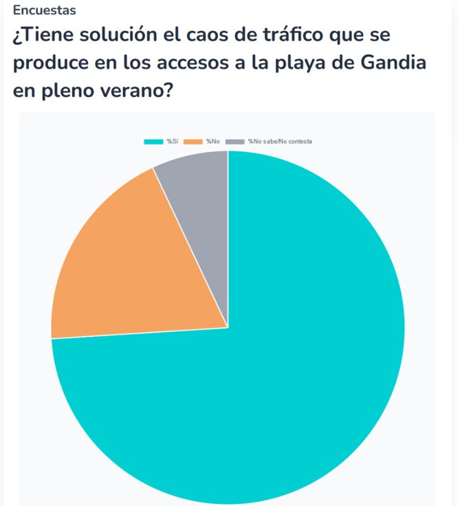 La encuesta de Cope Gandia: 3 de cada 4 personas sí ve solución al caos de tráfico en la playa de Gandia
