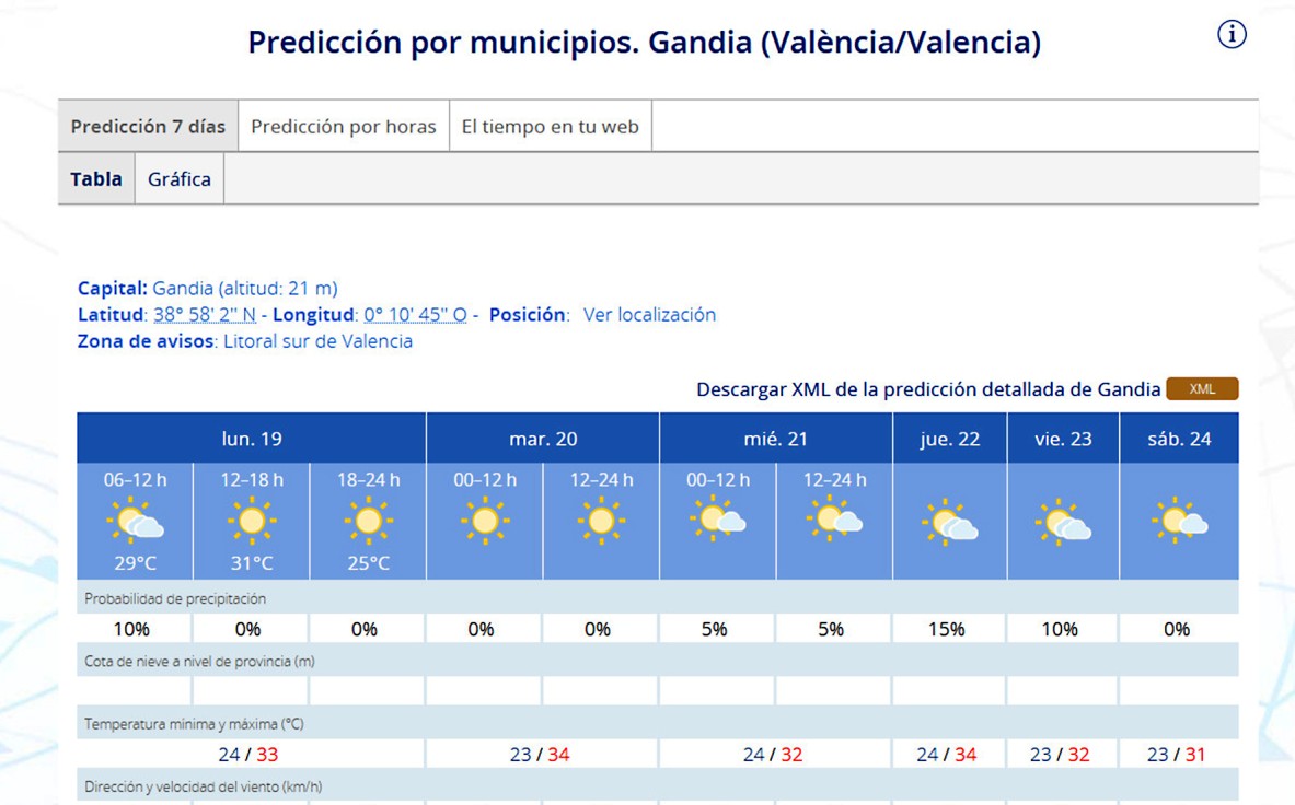 Sigue el verano en la Safor y arranca una semana donde no descenderemos de los 32-34 grados de máxima