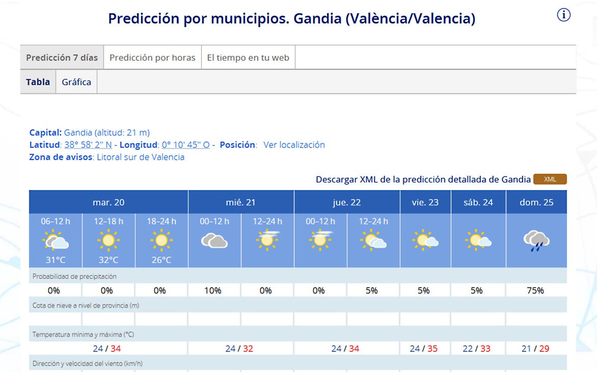 El calor en la Safor y la ausencia de lluvias nos acompañará hasta el fin de semana
