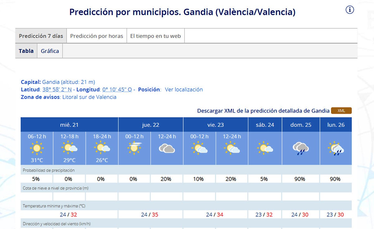 Asoman las primeras lluvias de agosto a partir del domingo en la Safor