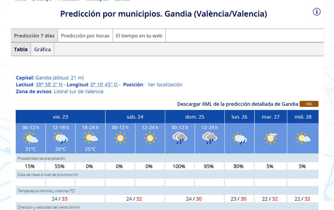 Jornada de calor y algún chubasco para un fin de semana inestable en la Safor con lluvias el domingo