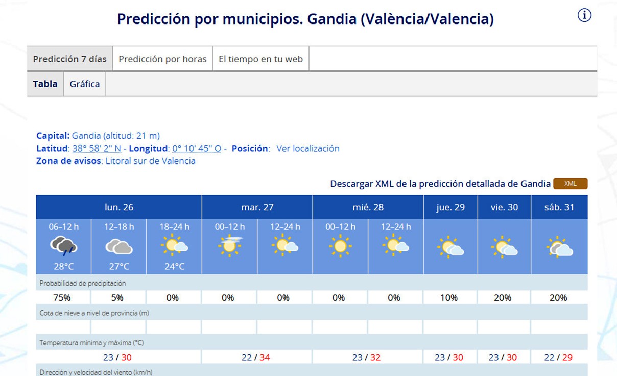 Arranca la última semana de agosto con buen tiempo y temperaturas altas en la Safor