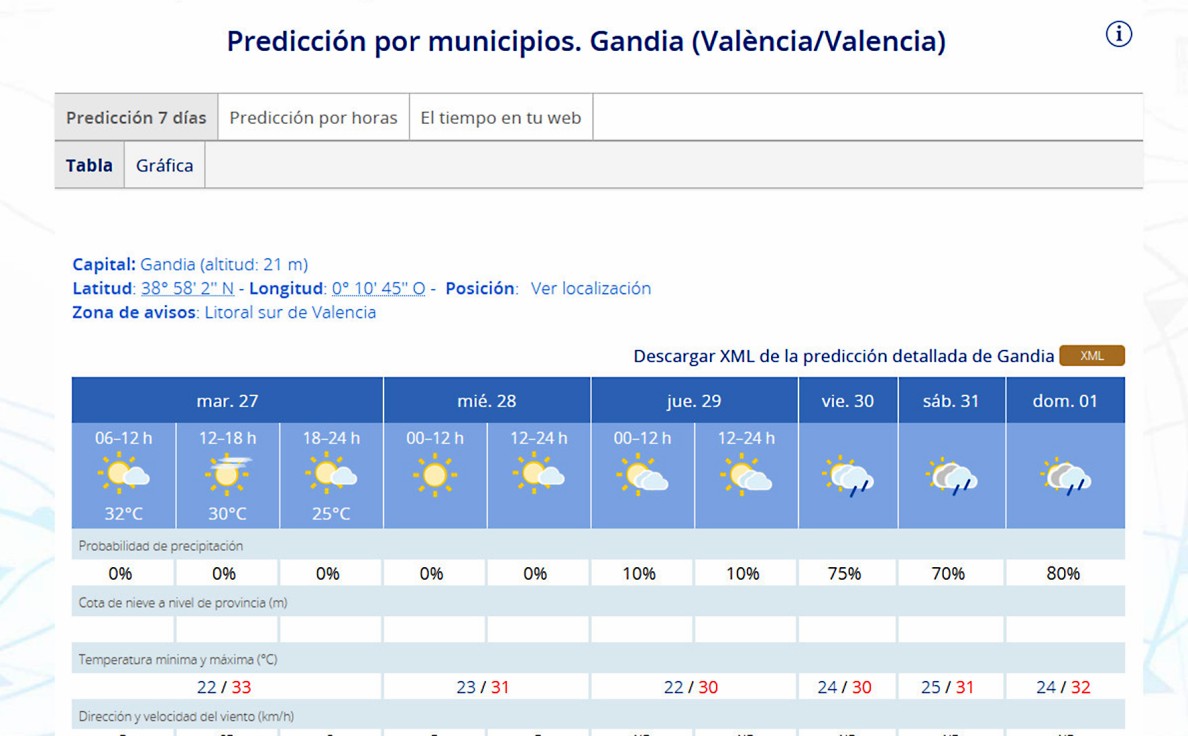 Semana calurosa pero con un final inestable y de nuevo la lluvia en la Safor para el fin de semana