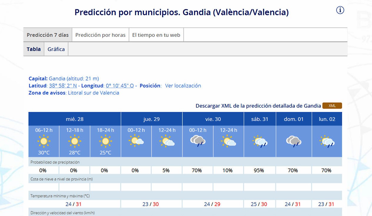 Jornada soleada la de hoy como previa a unos días de inestabilidad y lluvias en la Safor