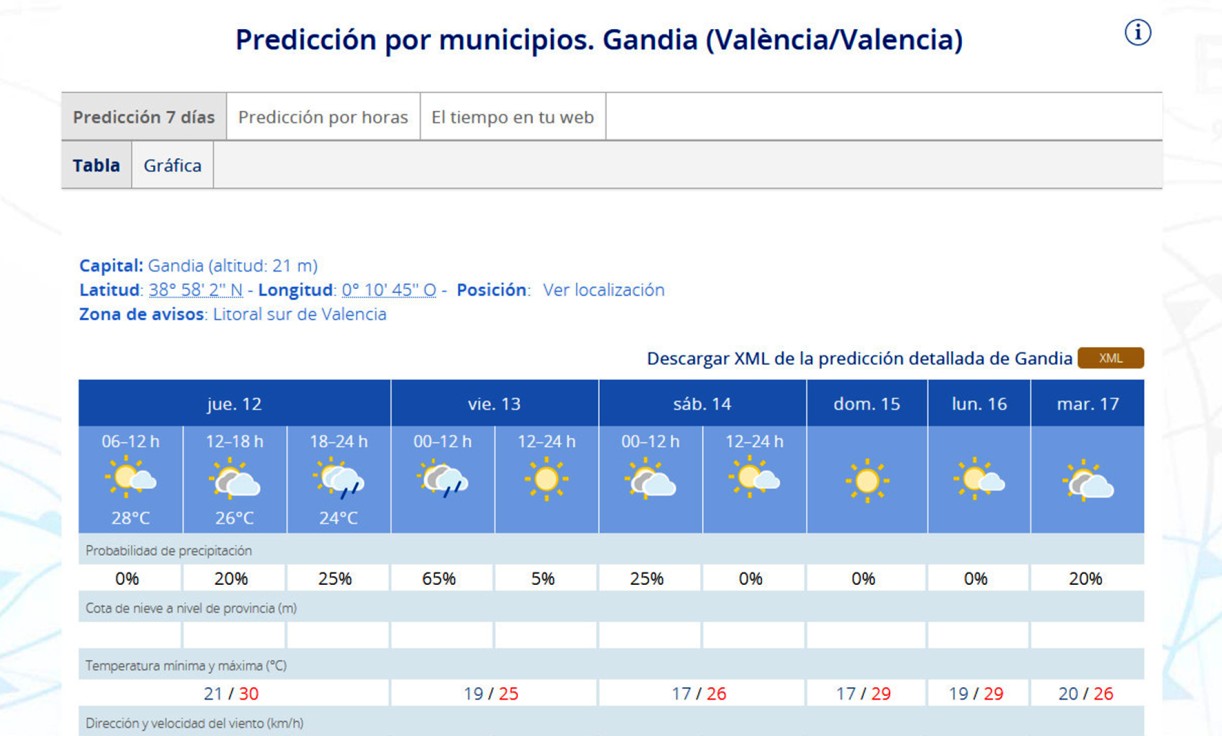 Posibilidad de algún chubasco en la Safor para dar paso al último fin de semana del verano soleado