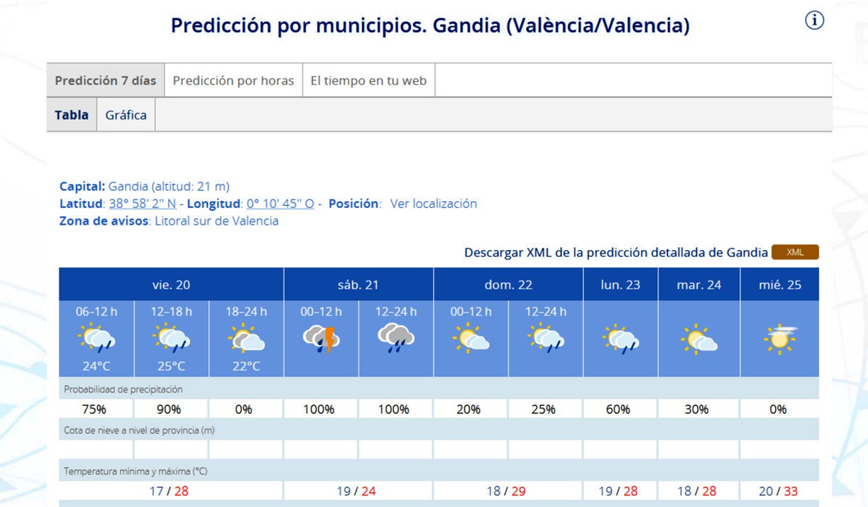 Chubascos aislados hoy viernes pero la lluvia seguirá mañana sábado en la Safor