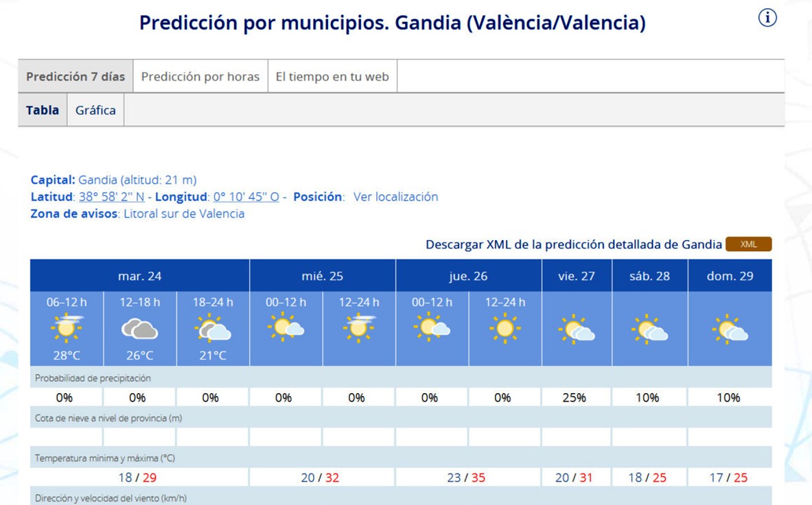 Una Fira de Gandia sin lluvia y con altas temperaturas