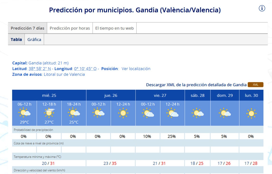 Empieza el veranillo de San Miguel con hasta 35 grados de máxima en la Safor