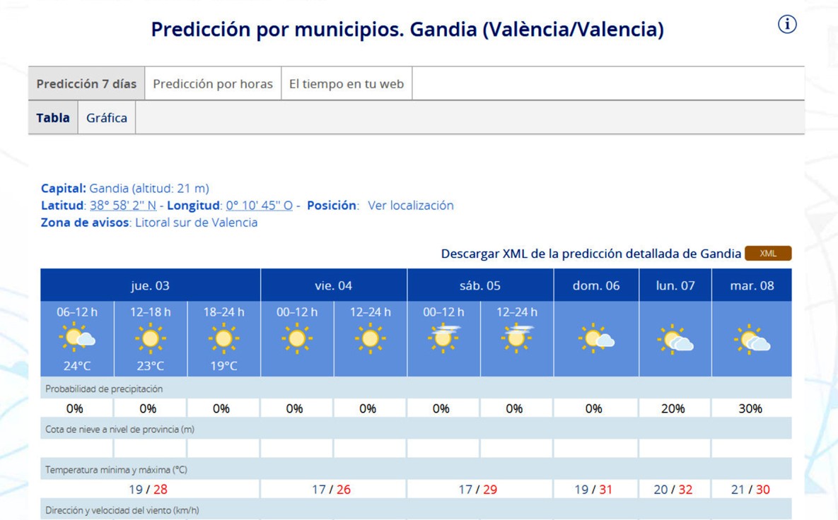 Sigue el 'veroño' en la Safor con máximas de hasta 32 grados