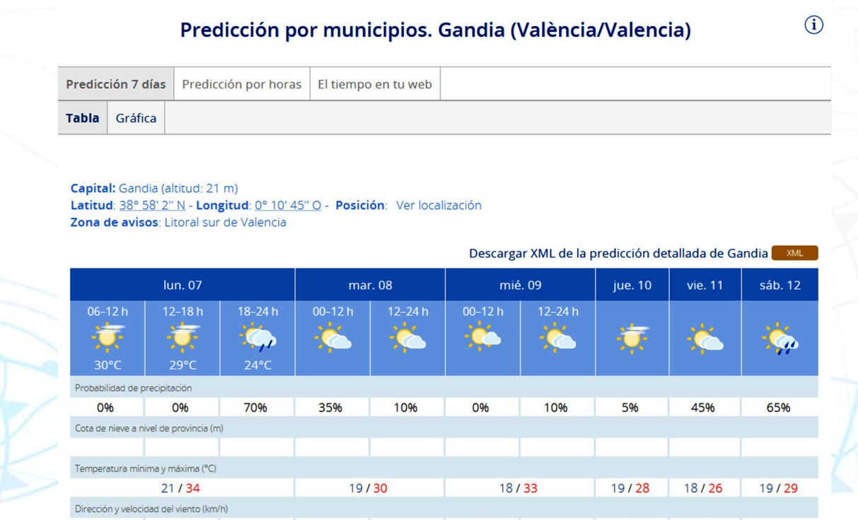 Sigue el calor hoy con posibles chubascos al finalizar el día en la Safor
