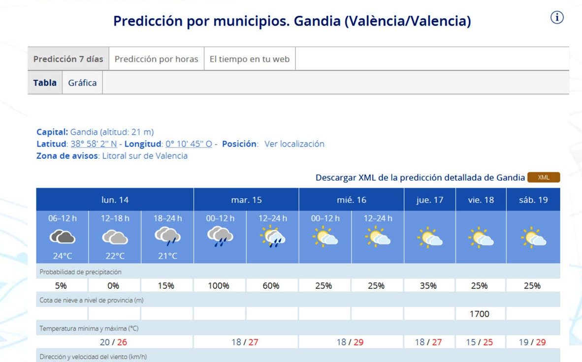 Jornada la de hoy lunes que dará paso a lluvias por la noche y madrugada del martes en la Safor