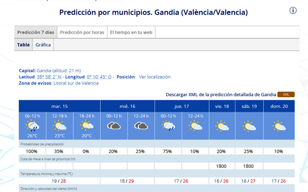 La jornada de hoy se recupera con sol tras dejar entre 1 y 3 litros de lluvia en la Safor