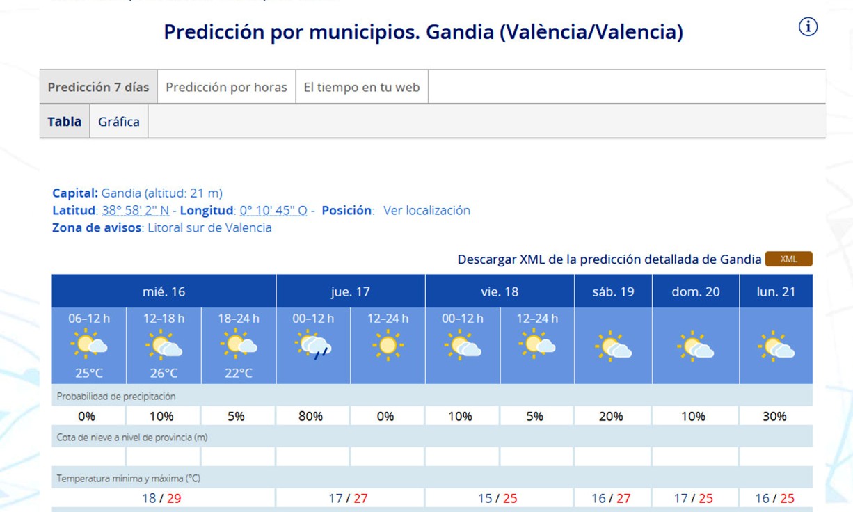 Jornada primaveral la de hoy para dar paso a un corto espacio de lluvias mañana jueves en la Safor