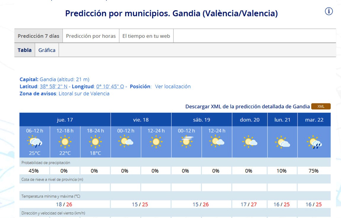 Con una media de 26 grados y sin lluvias, así transcurrirán los próximos días en la Safor
