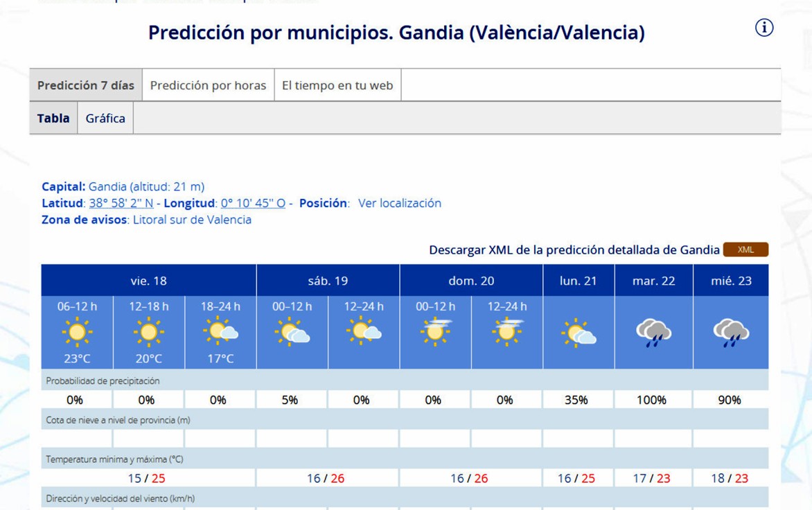 Fin de semana soleado en la Safor a la espera de las lluvias a partir del próximo martes