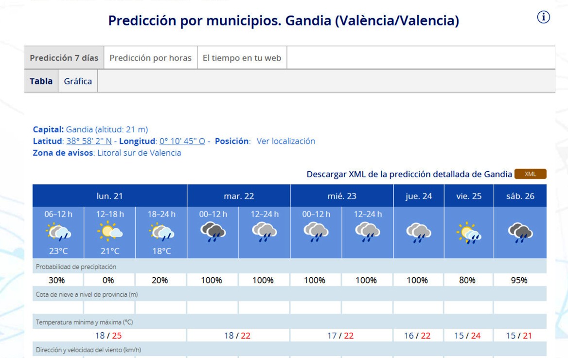 Arranca una semana lluviosa en la Safor que se podría prolongar hasta el sábado