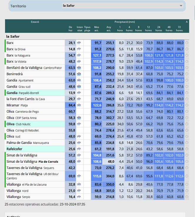 Con  121 litros en Barx y 114 en Miramar ayer, así arranca la jornada lluviosa de hoy miércoles en la Safor
