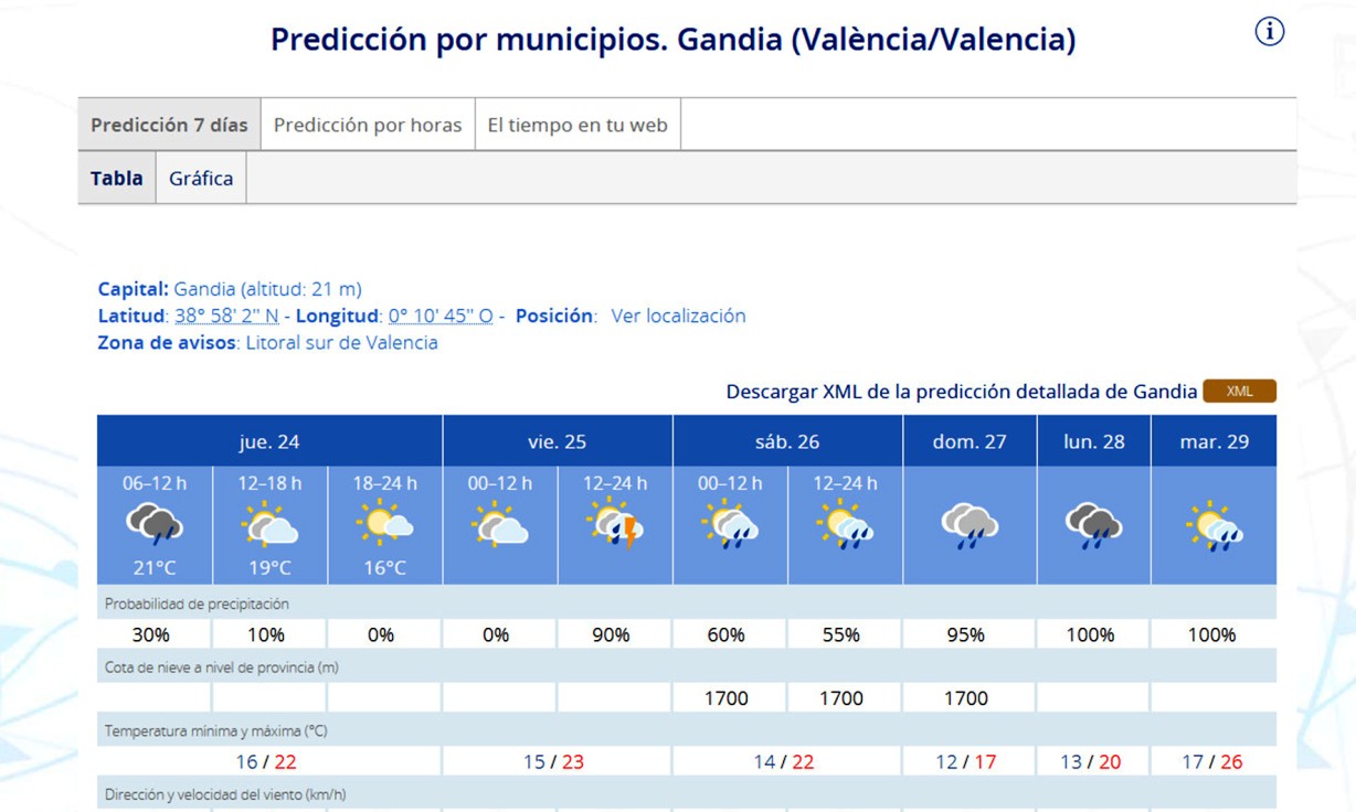 Jornada de transición la de hoy para dar paso a un fin de semana gallego en la Safor que se prolongará al menos hasta el martes