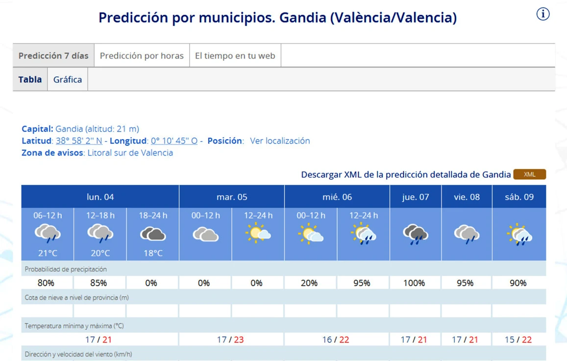 Dos días de lluvias para que regresen de nuevo a la Safor el jueves