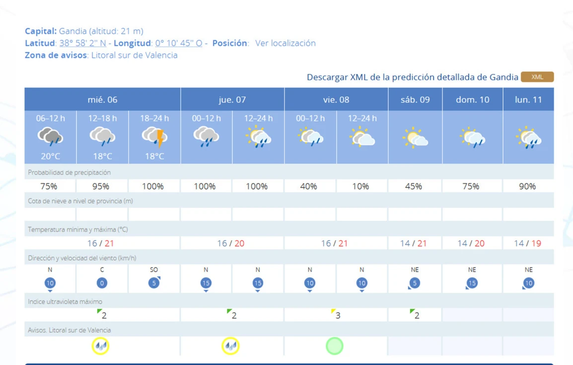 Sigue la alerta por lluvias en la Safor con hasta 20 litros acumulados en una hora para hoy miércoles y mañana jueves