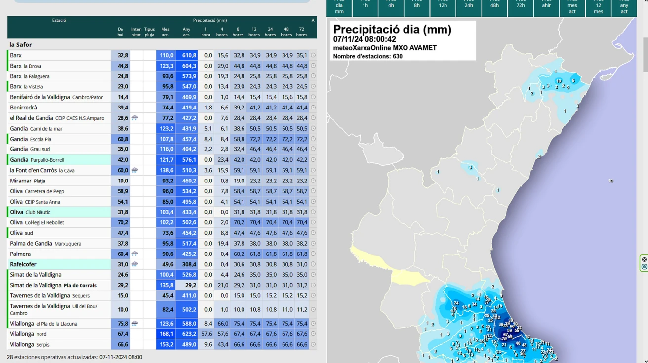 La lluvia deja de madrugada hasta 70 litros en Oliva y 60 en Gandia