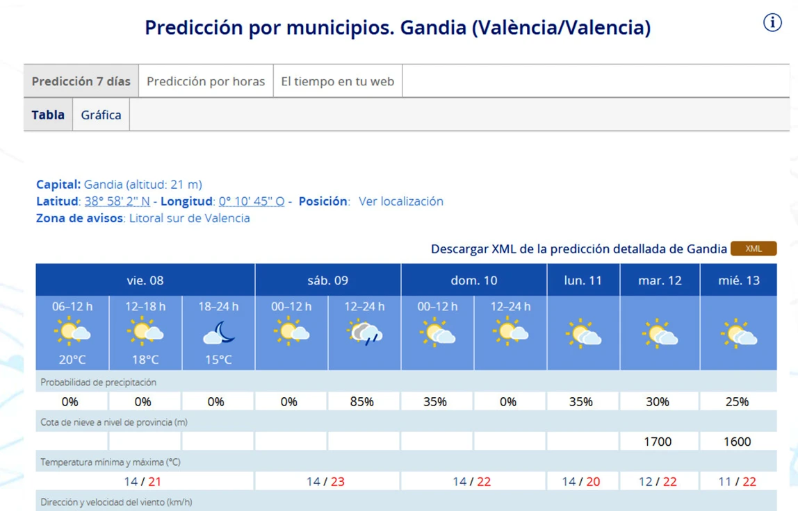 Un cambio meteorológico aleja las lluvias en la Safor de cara al fin de semana