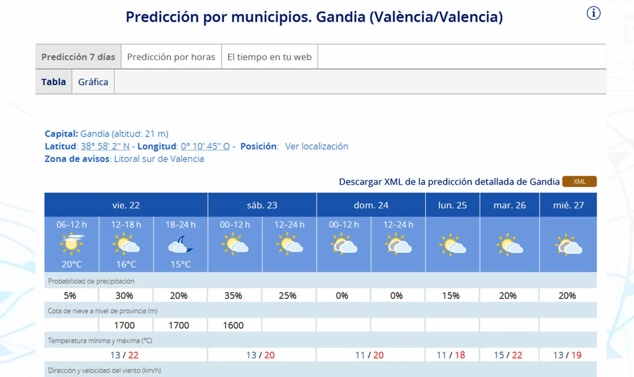 Arranca un fin de semana primaveral y nada otoñal en la Safor con temperaturas de hasta 20 grados