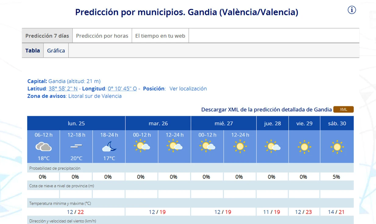 Arranca una semana sin grandes novedades meteorológicas en la Safor con un tiempo más bien primaveral