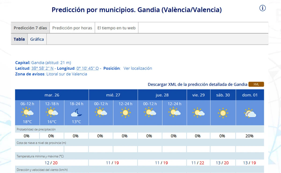 Una jornada tranquila la de este martes en la Safor como copia de las que vienen para cerrar noviembre
