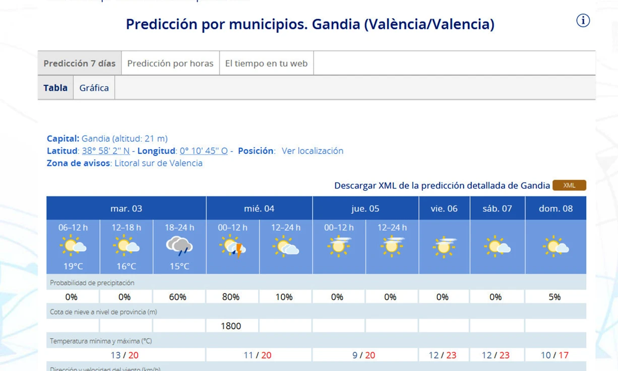Un cambio meteorológico podría dejar lluvias en la Safor a últimas horas de hoy y primeras de mañana