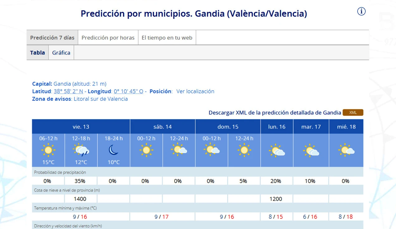 Arranca un fin de semana con máximas de 17 grados y con tiempo soleado en la Safor