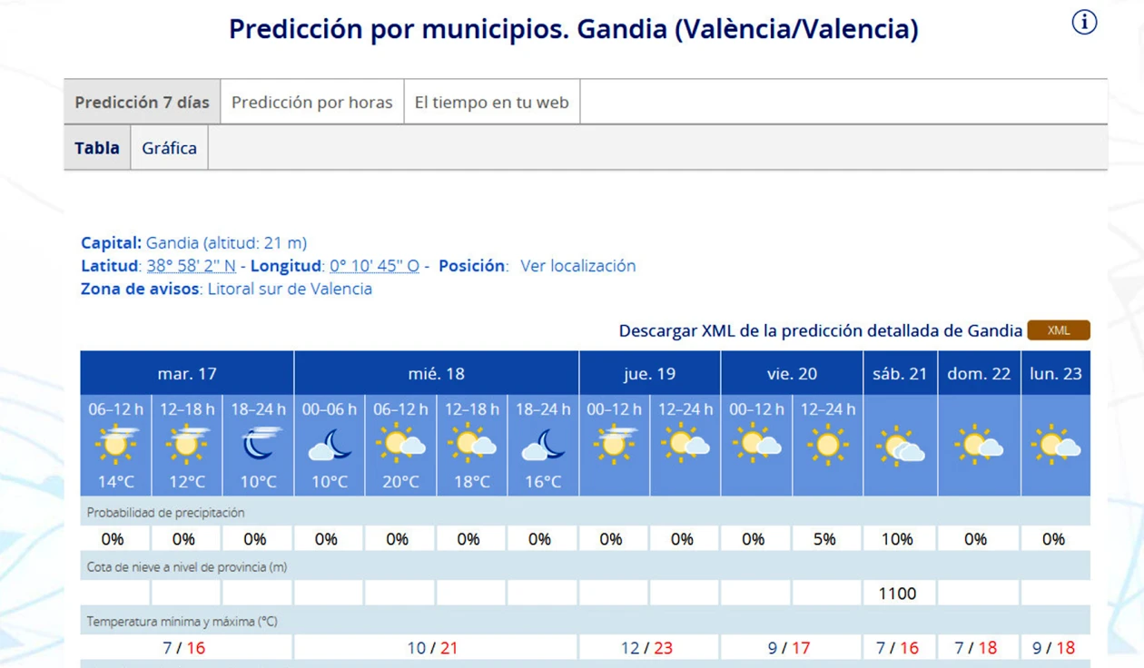 Se confirma que no lloverá en la Safor, al menos, hasta la Nochebuena