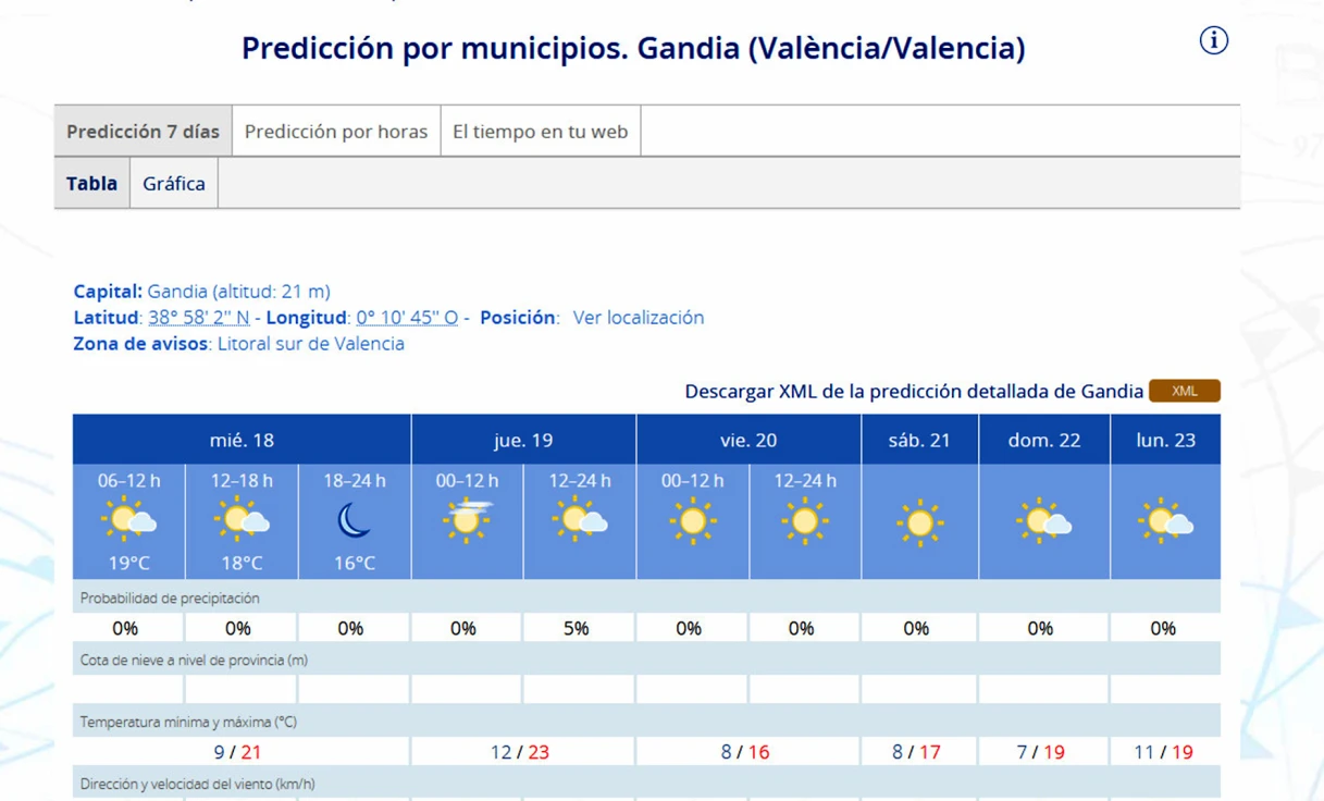 La Safor despide el otoño con sol y temperaturas primaverales de entre 21 y 23 grados de máxima