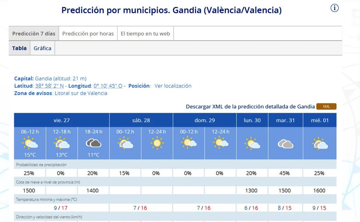 Una Nochevieja y Año Nuevo a 15 grados en la comarca de la Safor