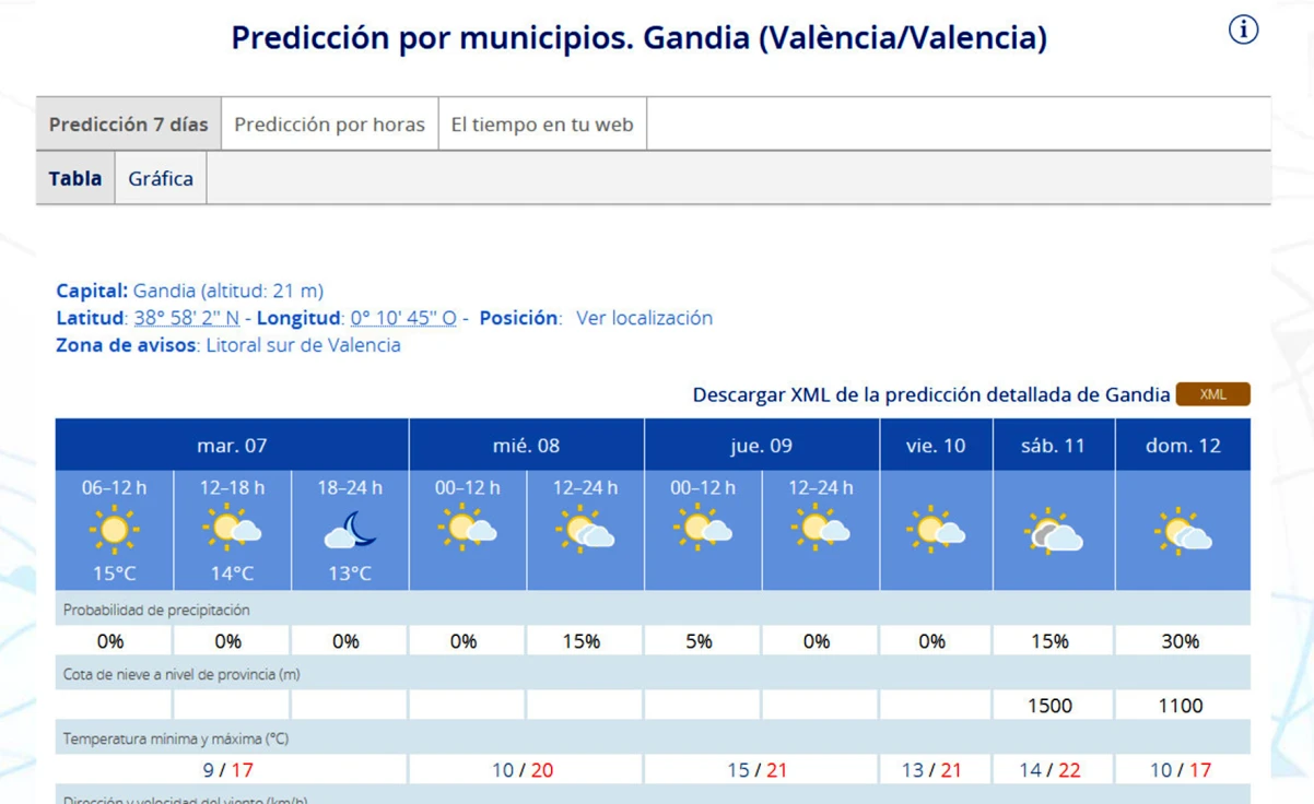 El viento de poniente elevará las temperaturas en la Safor hasta los 22 grados el sábado