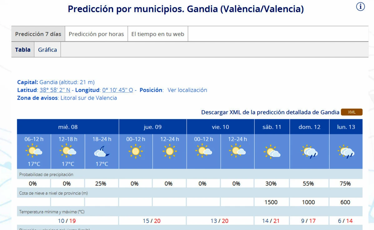 Cambio meteorológico a partir del domingo pero se mantiene el ascenso término en la Safor en lo que queda de semana