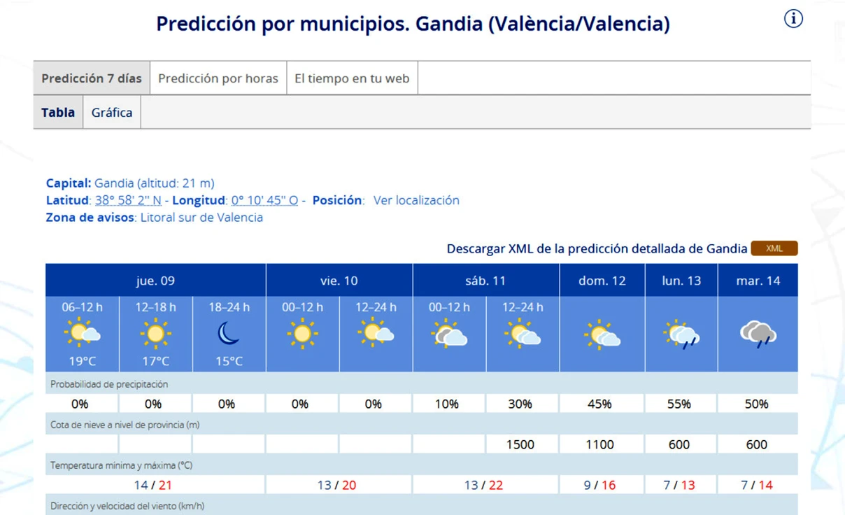 El sábado se mantienen los 22 grados de máxima en la Safor y las lluvias a partir del lunes próximo