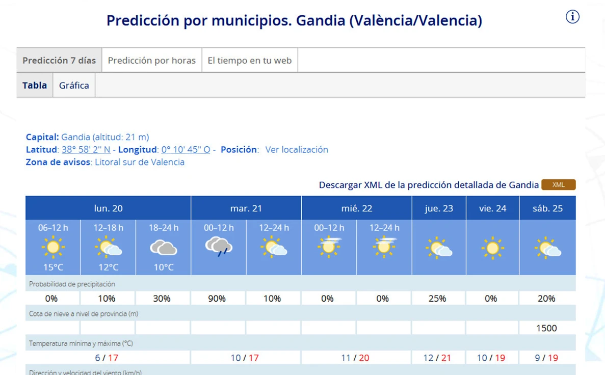 Se recuperan las máximas llegando el miércoles a 20 grados en la Safor