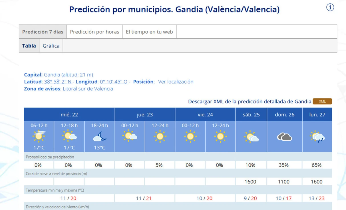 Comienza el ascenso de las máximas en la Safor aunque el domingo empeora y llueve el lunes con 23 grados